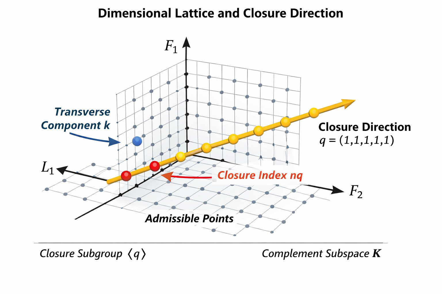 Dimensional lattice and closure direction for the Quantized Dimensional Ledger
