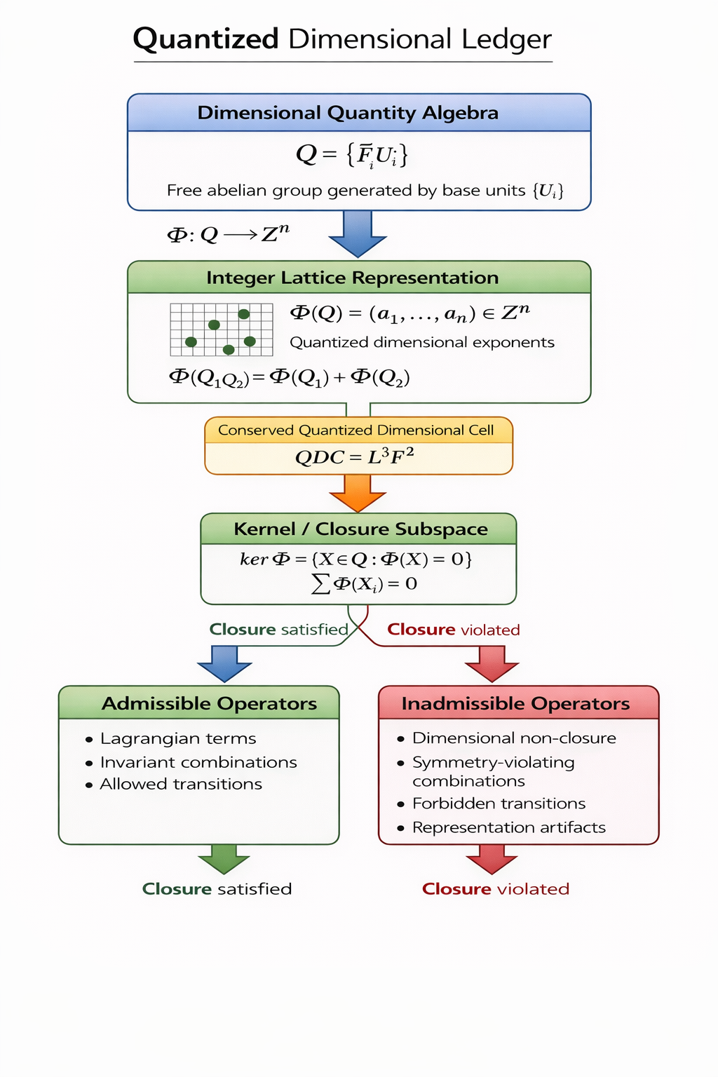 Quantized Dimensional Ledger framework overview